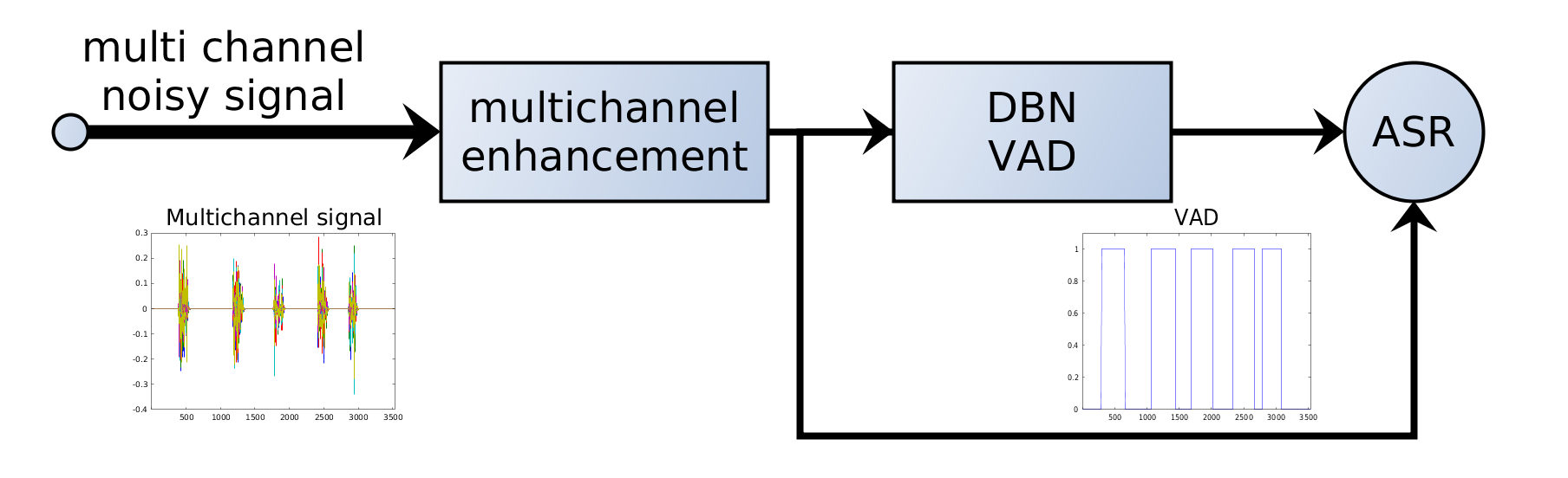 Voice Activity Detection (VAD)